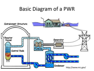 Basic Diagram of a PWR
http://www.nrc.gov/
 