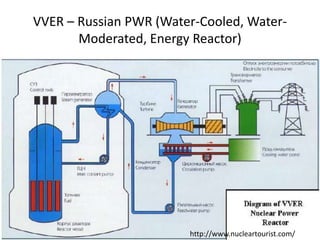VVER – Russian PWR (Water-Cooled, Water-
Moderated, Energy Reactor)
http://www.nucleartourist.com/
 