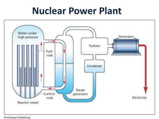 Nuclear Power Plant
 