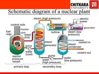 Schematic diagram of a nuclear plant
control rods
fuel
rods
reactor
pressure
vessel
water
(cool)
water
(hot)
water
(high pressure)
water
(low pressure)
coolant out
coolant in
steam
condenser
steam (low
pressure)
turbine
electric
power
steam
generator
steam (high pressure)
pump
primary loop secondary loop
generator
reactor
core
pump
 