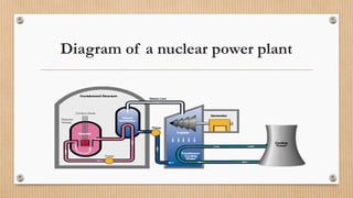 Diagram of a nuclear power plant
 