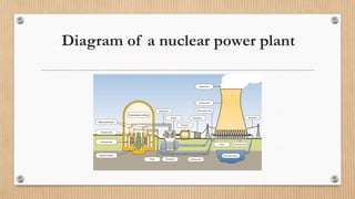 Diagram of a nuclear power plant
 
