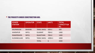 • THE PROJECTS UNDER CONSTRUCTION ARE:
POWER
STATION
OPERATOR STATE UNITS TOTAL
CAPACITY(M
W)
KALPAKKUM BHAVINI TAMIL NADU 500×1 500
KAKRAPUR NPCIL GUJARAT 700×2 1400
RAWATBHATA NPCIL RAJASTHAN 700×2 1400
KUDANKULAM NPCIL TAMIL NADU 1000×1 1000
TOTAL 6 4300
 