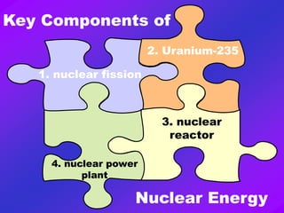 1. nuclear fission
2. Uranium-235
3. nuclear
reactor
4. nuclear power
plant
Key Components of
Nuclear Energy
 