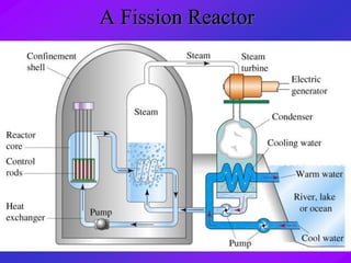 A Fission Reactor
 