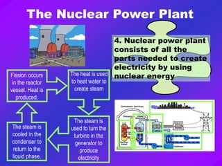 The Nuclear Power Plant
Fission occurs
in the reactor
vessel. Heat is
produced.
The heat is used
to heat water to
create steam
The steam is
used to turn the
turbine in the
generator to
produce
electricity
The steam is
cooled in the
condenser to
return to the
liquid phase.
4. Nuclear power plant
consists of all the
parts needed to create
electricity by using
nuclear energy
 
