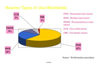 Reactor Types in Use Worldwide PWR : Pressurised water reactor BWR : Boiling water reactor PHWR : Pressurised heavy water reactor GCR : Gas cooled reactor FBR : Fast breeder reactor Source : World nuclear association J S Arora 