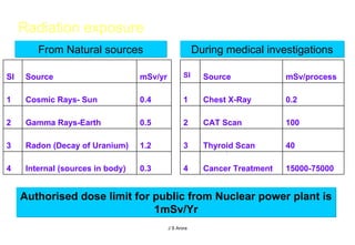 Radiation exposure ) - From Natural sources During medical investigations Authorised dose limit for public from Nuclear power plant is 1mSv/Yr J S Arora Sl Source mSv/yr 1 Cosmic Rays- Sun 0.4 2 Gamma Rays-Earth 0.5 3 Radon (Decay of Uranium) 1.2 4 Internal (sources in body) 0.3 Sl Source mSv/process 1 Chest X-Ray 0.2 2 CAT Scan 100 3 Thyroid Scan 40 4 Cancer Treatment 15000-75000 