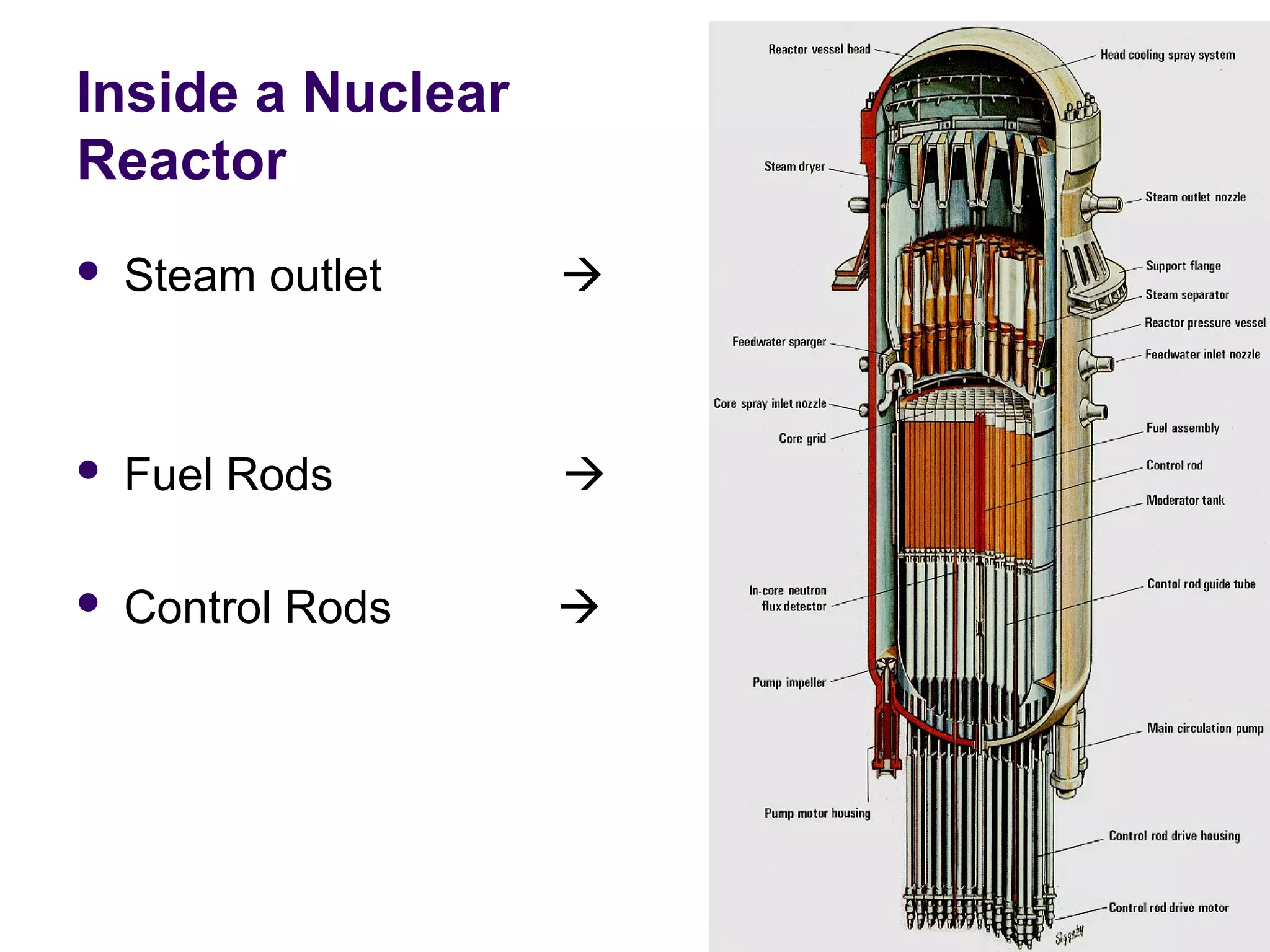Inside a Nuclear
Reactor


Steam outlet





Fuel Rods





Control Rods



 