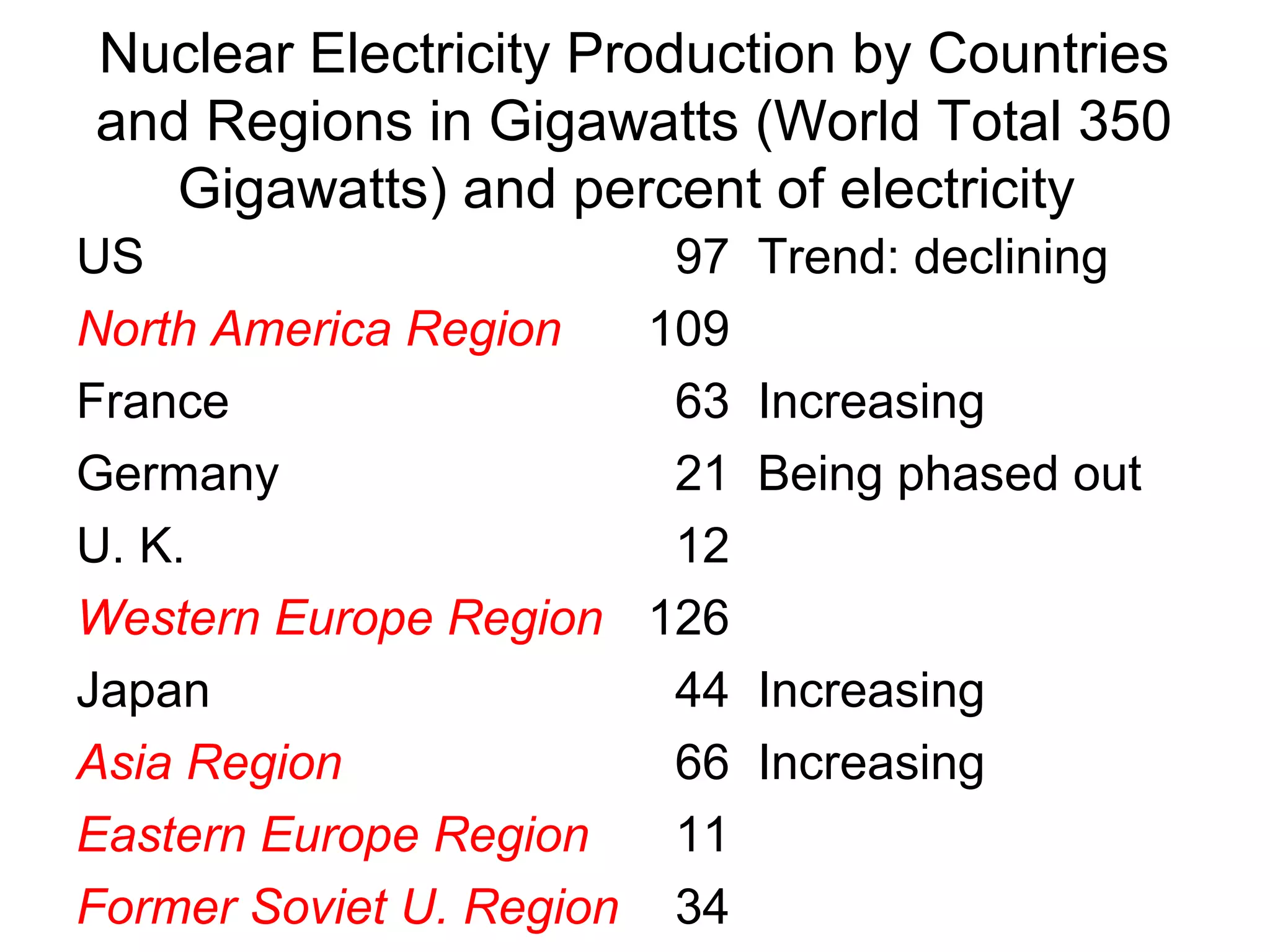 Nuclear Electricity Production by Countries
and Regions in Gigawatts (World Total 350
Gigawatts) and percent of electricity
US
97 Trend: declining
North America Region
109
France
63 Increasing
Germany
21 Being phased out
U. K.
12
Western Europe Region 126
Japan
44 Increasing
Asia Region
66 Increasing
Eastern Europe Region
11
Former Soviet U. Region 34

 