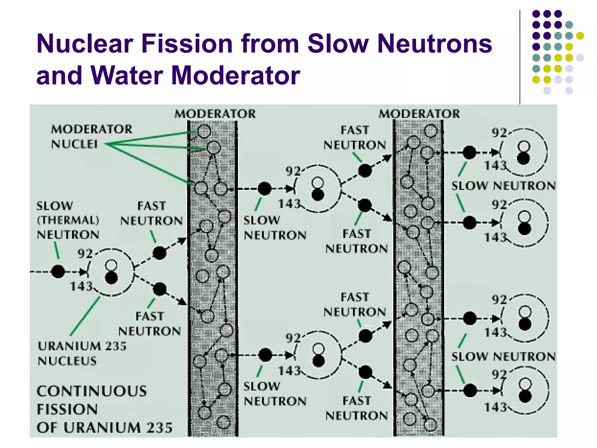 Nuclear Fission from Slow Neutrons
and Water Moderator

 