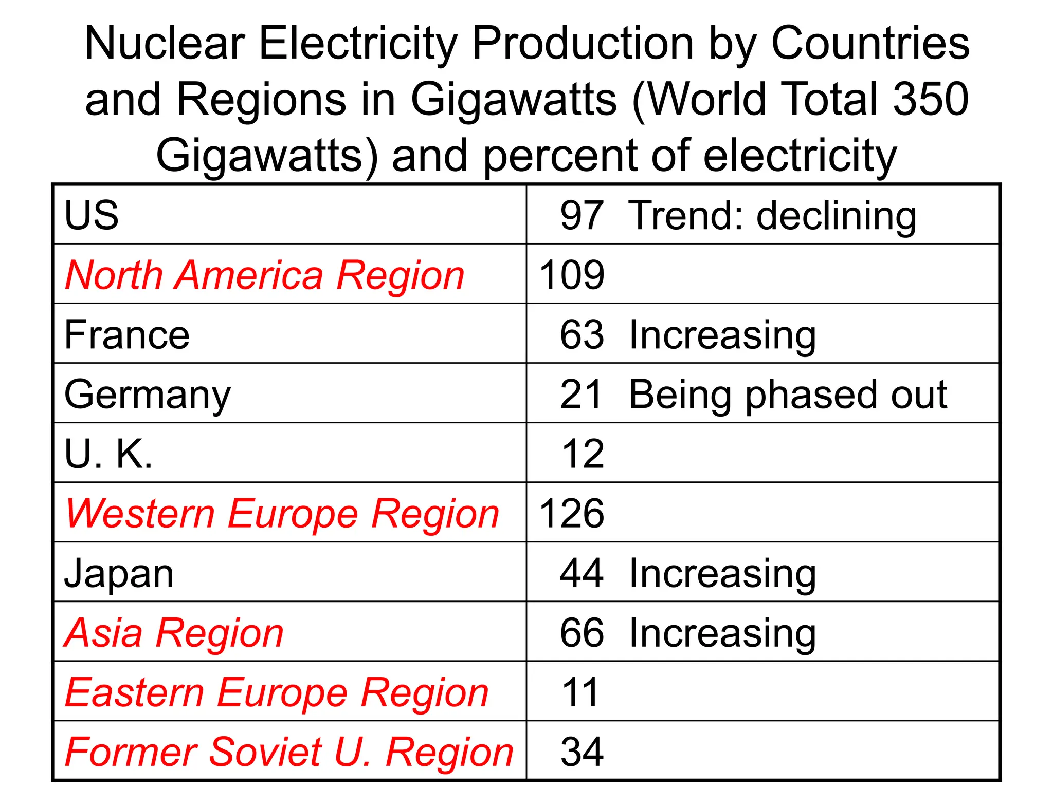 Nuclear Electricity Production by Countries
and Regions in Gigawatts (World Total 350
Gigawatts) and percent of electricity
US 97 Trend: declining
North America Region 109
France 63 Increasing
Germany 21 Being phased out
U. K. 12
Western Europe Region 126
Japan 44 Increasing
Asia Region 66 Increasing
Eastern Europe Region 11
Former Soviet U. Region 34
 
