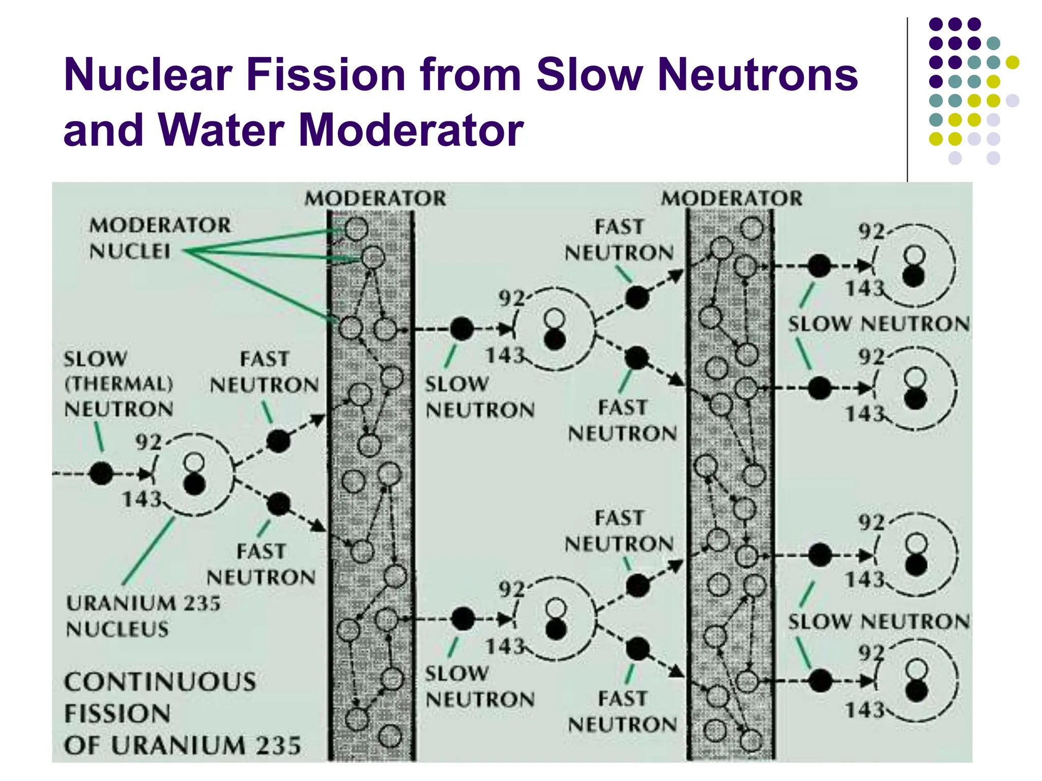 Nuclear Fission from Slow Neutrons
and Water Moderator
 