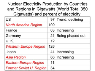 Nuclear Electricity Production by Countries
and Regions in Gigawatts (World Total 350
Gigawatts) and percent of electricity
US 97 Trend: declining
North America Region 109
France 63 Increasing
Germany 21 Being phased out
U. K. 12
Western Europe Region 126
Japan 44 Increasing
Asia Region 66 Increasing
Eastern Europe Region 11
Former Soviet U. Region 34
 