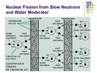 Nuclear Fission from Slow Neutrons
and Water Moderator
 