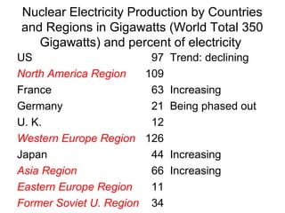Nuclear Electricity Production by Countries
and Regions in Gigawatts (World Total 350
Gigawatts) and percent of electricity
US 97 Trend: declining
North America Region 109
France 63 Increasing
Germany 21 Being phased out
U. K. 12
Western Europe Region 126
Japan 44 Increasing
Asia Region 66 Increasing
Eastern Europe Region 11
Former Soviet U. Region 34
 