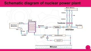 Nuclear Power Tree Nuclear Power Plant | PPTX