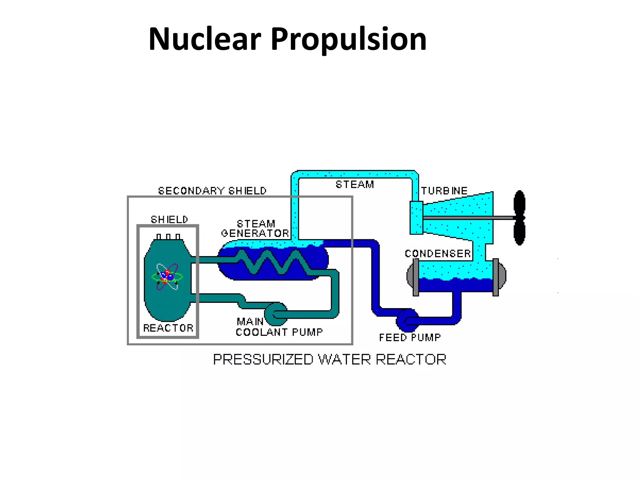 Nuclear Propulsion
 