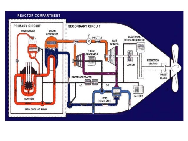 Nuclear propulsion in ships nuclear power plant diagram how it works 