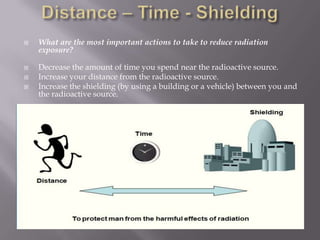 What are the most important actions to take to reduce radiation
exposure?
 Decrease the amount of time you spend near the radioactive source.
 Increase your distance from the radioactive source.
 Increase the shielding (by using a building or a vehicle) between you and
the radioactive source.
 