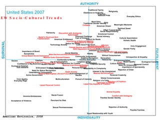 Acceptance of Violence Active Government Anomie-Aimlessness Just Desserts Civic Apathy Confidence in Big Business Ecological Fatalism Everyday Rage Racial Fusion Technology Anxiety Xenophobia Ostentatious Consumption Fatalism Importance of Brand Enthusiasm for New Technology Penchant for Risk Joy of Consumption Multiculturalism Sexual Permissiveness Need for Status Recognition Attraction for Crowds Intuition & Impulse Personal Escape Largesse Oblige Community Involvement Adaptive Navigation Look Good Feel Good Pursuit of Intensity Fear of Violence Personal Challenge Obedience to Authority Vitality Parochialism Traditional Gender Identity Adaptability to Complexity Search for Roots Ecological Concern Equal Relationship with Youth Financial Security Work Ethic Aversion to Complexity Religion a la Carte Interest in the Unexplained Propriety Faith in Science Traditional Family Social Intimacy National Pride Emotional Control American Dream Heterarchy Duty Flexible Gender Identity Sensualism Social Responsibility Ethical Consumerism Global Consciousness Cultural Assimilation Effort Toward Health Religiosity Holistic Health Culture Sampling Rejection of Authority Entrepreneurialism Personal Creativity Meaningful Moments Spiritual Quest Rejection of Order Gender Parity Importance of Spontaneity Everyday Ethics Introspection & Empathy Flexible Families Personal Control Civic Engagement Brand Apathy Patriarchy Sexism American Entitlement Social Mobility Conformity to Norms Modern Racism Acknowledgement of Racism Need for Uniqueness Status Via Home Deconsumption Crude Materialism NEW Socio-Cultural Trends AUTHORITY INDIVIDUALITY   SURVIVAL FULFILLMENT United States 2007 Group-Based Social Dominance Male Decline and Discombobulation Collapse Apocolypse Traditionalism Belief in Good and Evil Maslow Outer-Directed Esteem Importance of National Stability Reluctance to Change Lipset Win at All Costs Death Anxiety Female Decline and Discombobulation Maslow Inner-Directed Esteem Lipset Personal Control Maslow Meaningless Life and Future SDO Opposition to Equality Maslow Basic Needs Maslow Self-Actualized Maslow Belonging Lipset Key Aspects of Freedom Trust Altruism Animal Equality Comfort with Ambiguity Gratitude Maslow Meaningful Life and Future Discomfort with Ambiguity Distrust Openness to Change Rejection of Tradition 