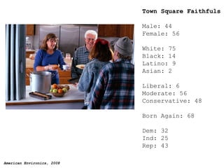 Town Square Faithfuls   Male: 44 Female: 56 White: 75 Black: 14 Latino: 9 Asian: 2 Liberal: 6 Moderate: 56 Conservative: 48 Born Again: 68 Dem: 32 Ind: 25 Rep: 43 