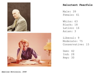Reluctant Fearfuls Male: 39 Female: 61 White: 63 Black: 18 Latino: 16 Asian: 3 Liberal: 9 Moderate: 75 Conservative: 15 Dem: 42 Ind: 28 Rep: 30 