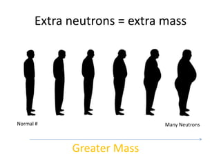 Extra neutrons = extra massNormal #Many NeutronsGreater Mass