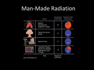 Man-Made RadiationMan-Made Radiation
 