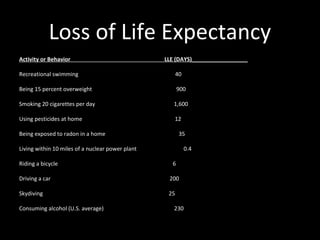 Loss of Life Expectancy
Activity or Behavior LLE (DAYS)__________________
Recreational swimming 40
Being 15 percent overweight 900
Smoking 20 cigarettes per day 1,600
Using pesticides at home 12
Being exposed to radon in a home 35
Living within 10 miles of a nuclear power plant 0.4
Riding a bicycle 6
Driving a car 200
Skydiving 25
Consuming alcohol (U.S. average) 230
 