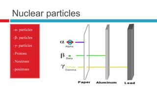 Nuclear particles
α- particles
β- particles
γ- particles
Protons
Neutrons
positrons
 