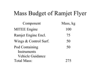 Mass Budget of Ramjet Flyer 
Component Mass, kg 
MITEE Engine 100 
Ramjet Engine Encl. 75 
Wings & Control Surf. 50 
Pod Containing 
50 
Instruments 
Vehicle Guidance 
Total Mass: 275 
 