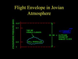 Flight Envelope in Jovian 
Atmosphere 
 