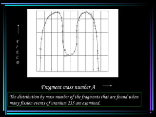 Fragment mass number A
Y
I
E
L
D
The distribution by mass number of the fragments that are found when
many fission events of uranium 235 are examined.
 