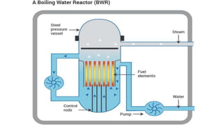 Nuclear Reactors | PPTX