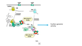 Further genomic
activity
 