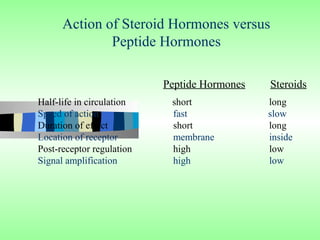 Action of Steroid Hormones versus
              Peptide Hormones

                           Peptide Hormones   Steroids
Half-life in circulation    short             long
Speed of action             fast              slow
Duration of effect          short             long
Location of receptor        membrane          inside
Post-receptor regulation    high              low
Signal amplification        high              low
 
