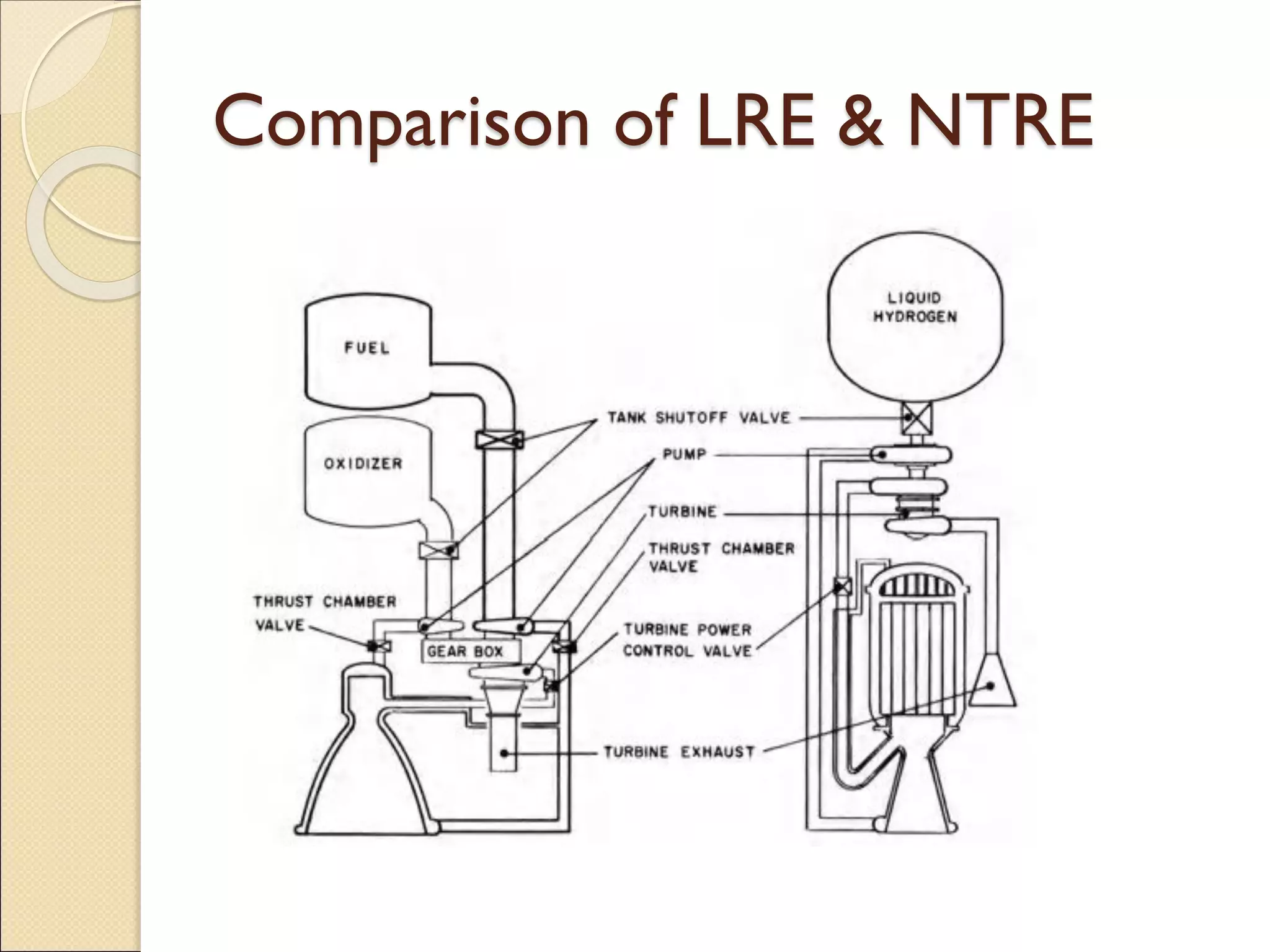 Comparison of LRE & NTRE
 