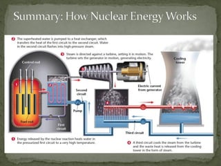 Summary: How Nuclear EnergyWorks
 