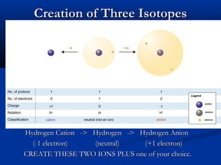 Creation of Three IsotopesCreation of Three Isotopes
Hydrogen Cation -> Hydrogen -> Hydrogen AnionHydrogen Cation -> Hydrogen -> Hydrogen Anion
(-1 electron) (neutral) (+1 electron)(-1 electron) (neutral) (+1 electron)
CREATE THESE TWO IONS PLUS one of your choice.CREATE THESE TWO IONS PLUS one of your choice.
 