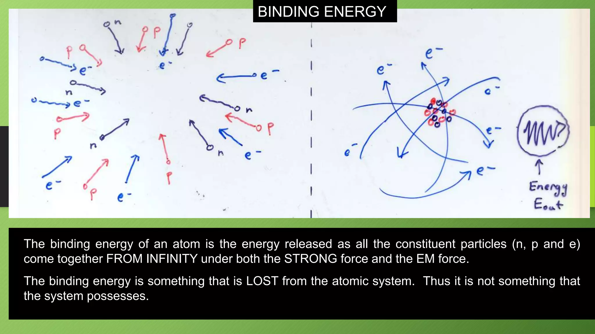 The binding energy of an atom is the energy released as all the constituent particles (n, p and e)
come together FROM INFINITY under both the STRONG force and the EM force.
The binding energy is something that is LOST from the atomic system. Thus it is not something that
the system possesses.
BINDING ENERGY
 