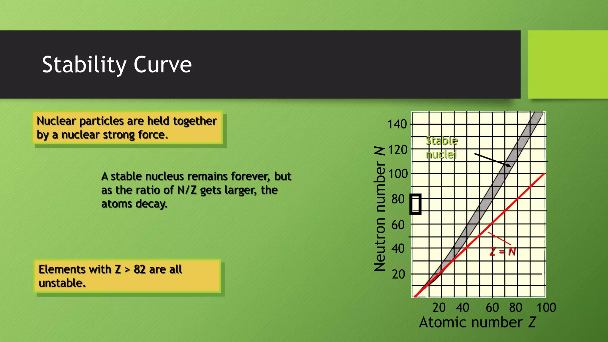 Stability Curve
Atomic number Z
Neutron
number
N
Stable
nuclei
Z = N
20 40 60 80 100
40
100
140
20
60
80
120
Nuclear particles are held together
by a nuclear strong force.
A stable nucleus remains forever, but
as the ratio of N/Z gets larger, the
atoms decay.
Elements with Z > 82 are all
unstable.
 
