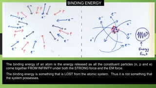 The binding energy of an atom is the energy released as all the constituent particles (n, p and e)
come together FROM INFINITY under both the STRONG force and the EM force.
The binding energy is something that is LOST from the atomic system. Thus it is not something that
the system possesses.
BINDING ENERGY
 
