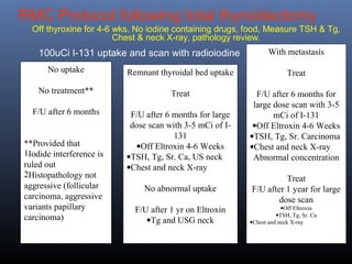 No uptake
No treatment**
F/U after 6 months
**Provided that
1Iodide interference is
ruled out
2Histopathology not
aggressive (follicular
carcinoma, aggressive
variants papillary
carcinoma)
Remnant thyroidal bed uptake
Treat
F/U after 6 months for large
dose scan with 3-5 mCi of I-
131
•Off Eltroxin 4-6 Weeks
•TSH, Tg, Sr. Ca, US neck
•Chest and neck X-ray
No abnormal uptake
F/U after 1 yr on Eltroxin
•Tg and USG neck
RMC Protocol following total thyroidectomy
100uCi I-131 uptake and scan with radioiodine With metastasis
Treat
F/U after 6 months for
large dose scan with 3-5
mCi of I-131
•Off Eltroxin 4-6 Weeks
•TSH, Tg, Sr. Carcinoma
•Chest and neck X-ray
Abnormal concentration
Treat
F/U after 1 year for large
dose scan
•Off Eltroxin
•TSH, Tg, Sr. Ca
•Chest and neck X-ray
Off thyroxine for 4-6 wks, No iodine containing drugs, food, Measure TSH & Tg,
Chest & neck X-ray, pathology review.
 