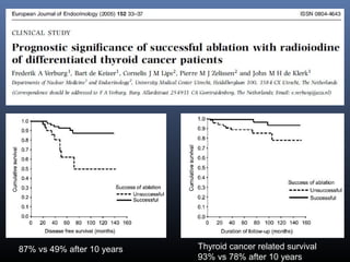 87% vs 49% after 10 years Thyroid cancer related survival
93% vs 78% after 10 years
 