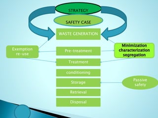 STRATEGY
SAFETY CASE
WASTE GENERATION
Exemption
re-use
Pre-treatment
Treatment
conditioning
Storage
Retrieval
Disposal
Passive
safety
 