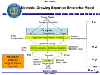 Partnership Young People Academia (Education) DOD  Inter-Agency  Civilian Organization/Job  Specific Training DTRU Pre-requisites Tactical Knowledge Level Common Location  Distributed Locations Common  Training DTRU Core Operational Application Level DOD  Agencies  Civilian DTRU Strategic Policy Level Nuclear Field Senior Leaders 0 yr 10 yr 15 yr 20 yr Methods: Growing Expertise Enterprise Model 20 yr + DTRU National  Specific Movement between organizations normal 