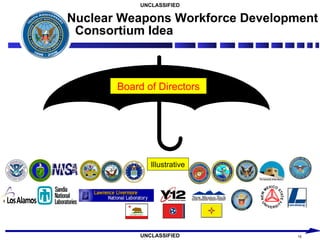 Nuclear Weapons Workforce Development Consortium Idea Board of Directors Illustrative 