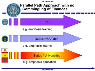 Parallel Path Approach with no Commingling of Finances DoD DOE/NNSA/Labs States / Universities e.g. emphasis education e.g. emphasis interns e.g. emphasis training 