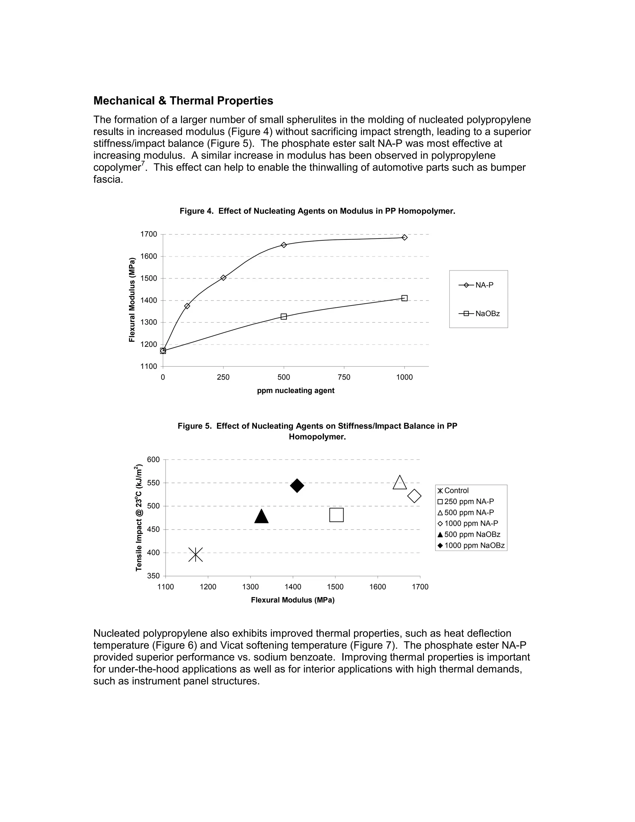 Mechanical & Thermal Properties
The formation of a larger number of small spherulites in the molding of nucleated polypropylene
results in increased modulus (Figure 4) without sacrificing impact strength, leading to a superior
stiffness/impact balance (Figure 5). The phosphate ester salt NA-P was most effective at
increasing modulus. A similar increase in modulus has been observed in polypropylene
copolymer
7
. This effect can help to enable the thinwalling of automotive parts such as bumper
fascia.
Figure 4. Effect of Nucleating Agents on Modulus in PP Homopolymer.
1100
1200
1300
1400
1500
1600
1700
0 250 500 750 1000
ppm nucleating agent
FlexuralModulus(MPa)
NA-P
NaOBz
Figure 5. Effect of Nucleating Agents on Stiffness/Impact Balance in PP
Homopolymer.
350
400
450
500
550
600
1100 1200 1300 1400 1500 1600 1700
Flexural Modulus (MPa)
TensileImpact@23o
C(kJ/m2
)
Control
250 ppm NA-P
500 ppm NA-P
1000 ppm NA-P
500 ppm NaOBz
1000 ppm NaOBz
Nucleated polypropylene also exhibits improved thermal properties, such as heat deflection
temperature (Figure 6) and Vicat softening temperature (Figure 7). The phosphate ester NA-P
provided superior performance vs. sodium benzoate. Improving thermal properties is important
for under-the-hood applications as well as for interior applications with high thermal demands,
such as instrument panel structures.
 